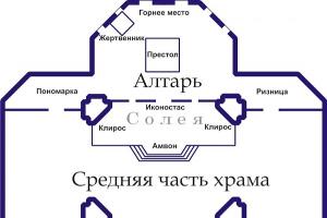 Gereja Ortodoks: struktur eksternal dan internal - Altar